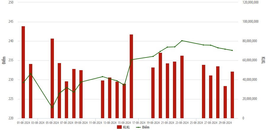 Biểu đồ điểm chỉ số HNX.