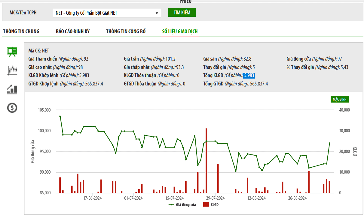 Sơ đồ giá cổ phiếu NET trên HNX.