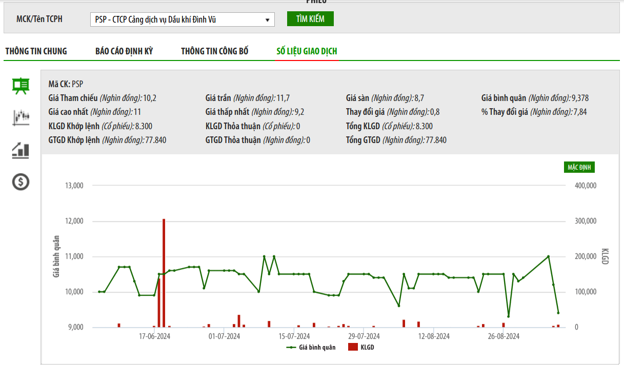 Sơ đồ giá cổ phiếu PSP trên UPCoM.