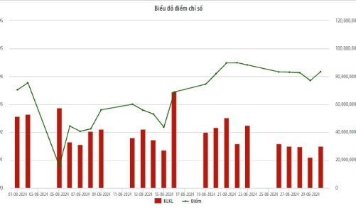 Tháng 8, giá trị giao dịch trên UPCoM giảm 29% so với tháng 7