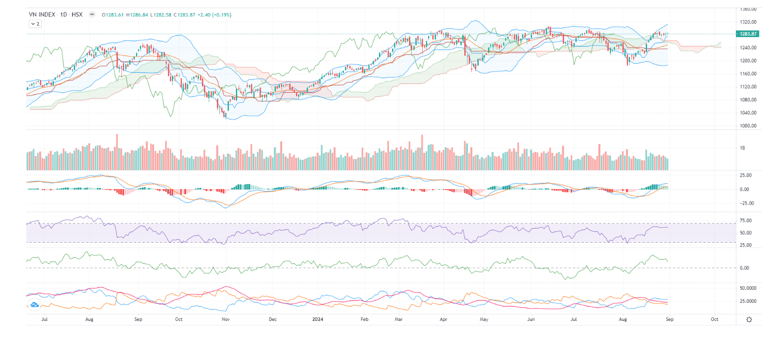 Theo SSI, VN-Index vẫn trong xu hướng điều chỉnh ngắn hạn và dự kiến vận động ở phạm vi 1.260 - 1.277.