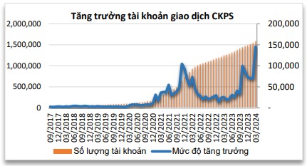 Số lượng tài khoản giao dịch chứng khoán phái sinh ngày càng tăng nhanh.