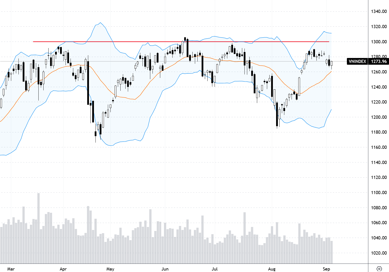 Diễn biến chỉ số VN-Index.