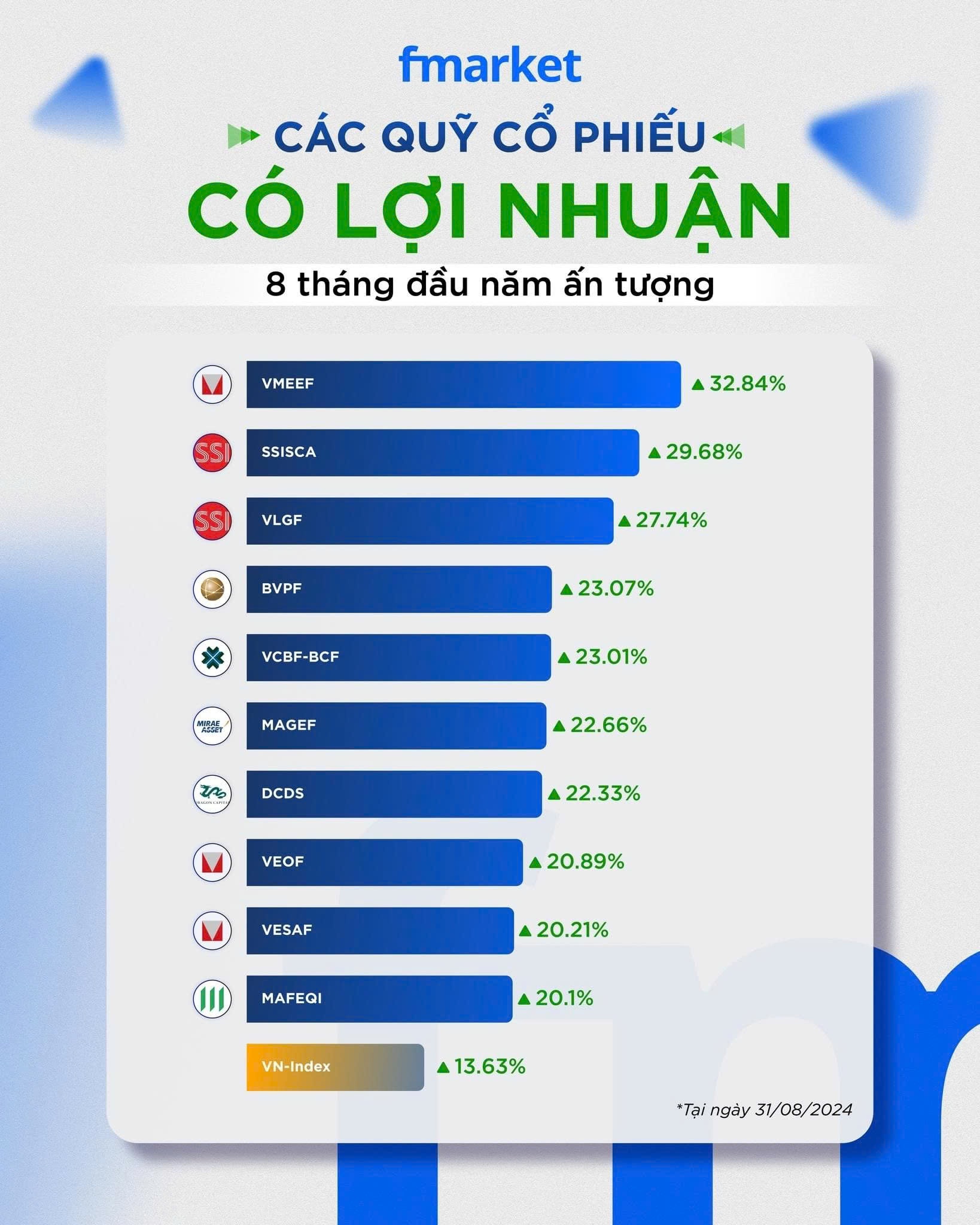 C&aacute;c quỹ mở đang mang lại hiệu suất vượt trội&nbsp; - Ảnh: Fmarket.