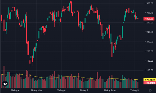 Thanh khoản xuống đáy 3 tuần, cổ phiếu trụ ép mạnh chỉ số