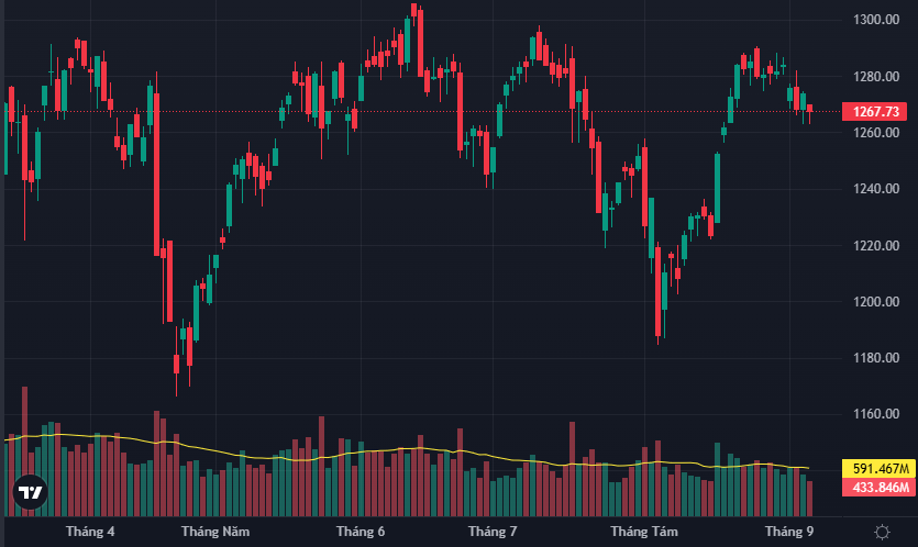 VN-Index giằng co trượt dốc với thanh khoản ngày càng giảm.