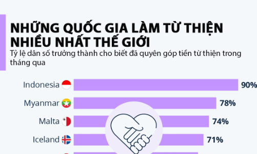 Những quốc gia làm từ thiện nhiều nhất thế giới