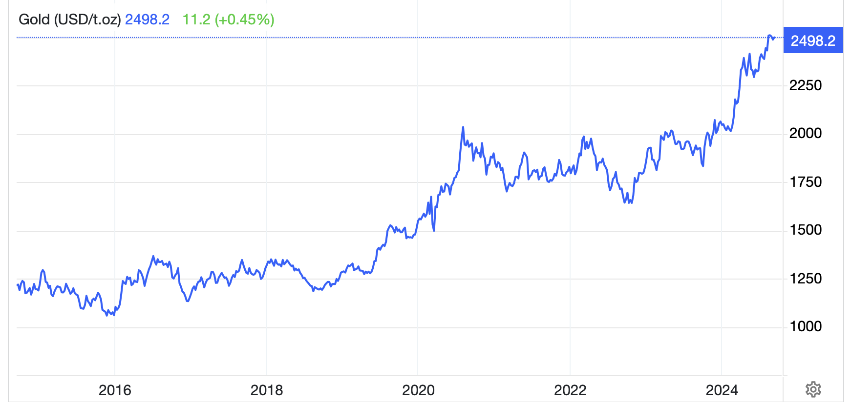 Diễn biến gi&aacute; v&agrave;ng thế giới 10 năm qua. Đơn vị: USD/oz - Nguồn: Trading Economics.