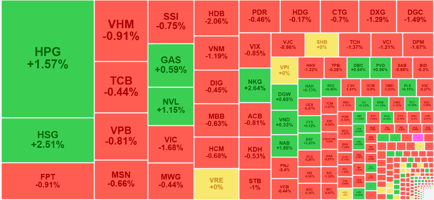Cổ phiếu HPG, HSG nổi bật cả thanh khoản lẫn giá trong sáng nay.