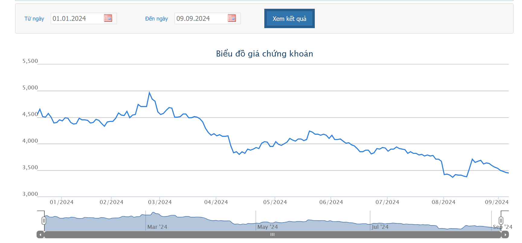 Sơ đồ giá cổ phiếu TTF trên HOSE.