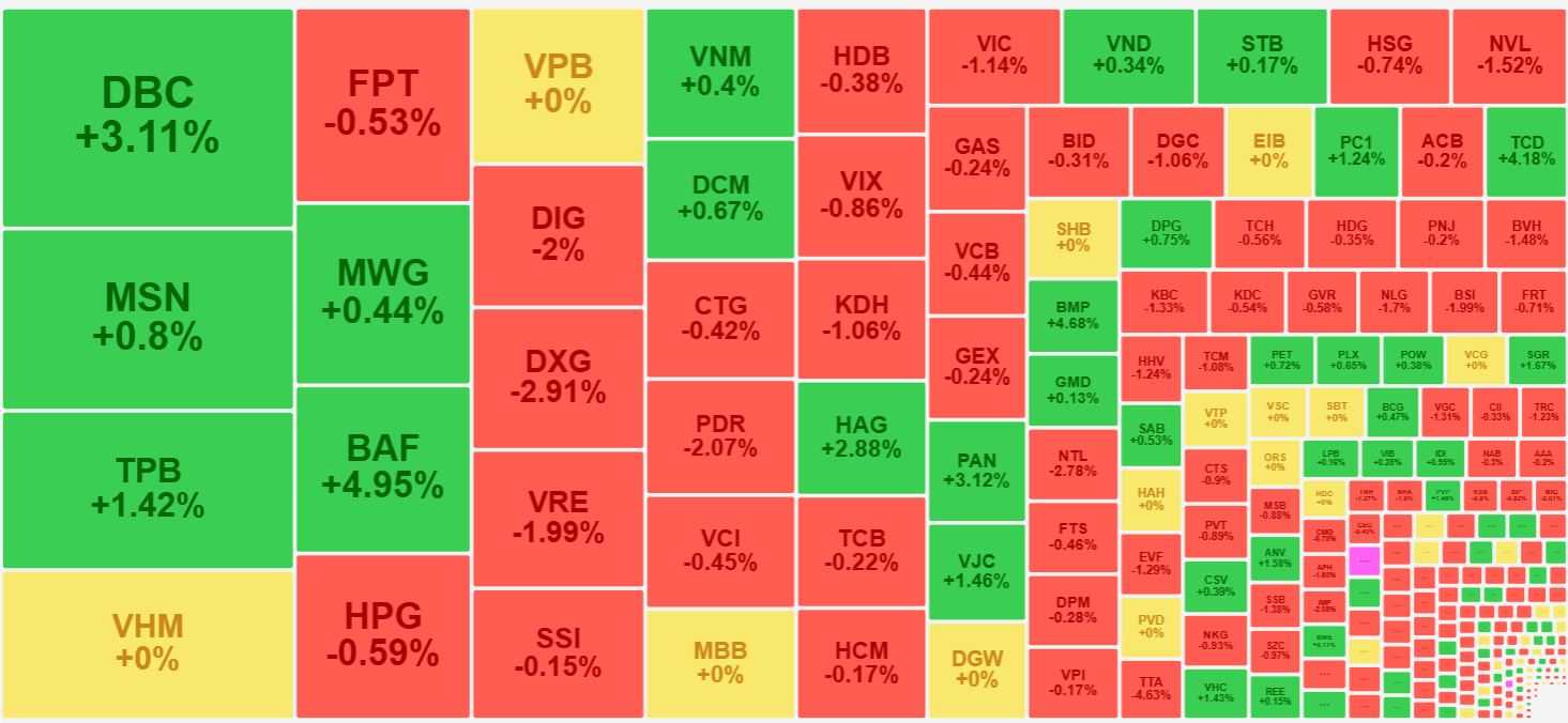 Vẫn có nhóm cổ phiếu đi ngược dòng sáng nay nhờ thu hút được dòng tiền.