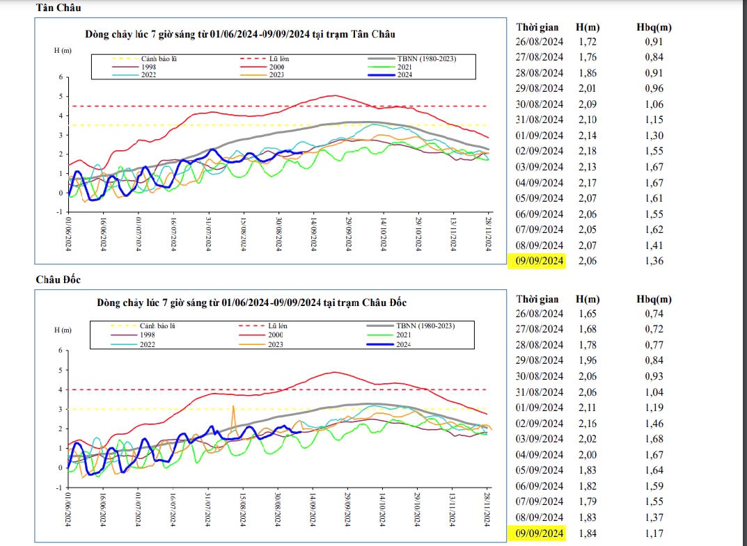 Diễn biến d&ograve;ng chảy tại c&aacute;c trạm (T&acirc;n Ch&acirc;u, Ch&acirc;u Đốc)&nbsp; tr&ecirc;n d&ograve;ng ch&iacute;nh s&ocirc;ng Mekong - Nguồn:&nbsp;SIWRP&nbsp;