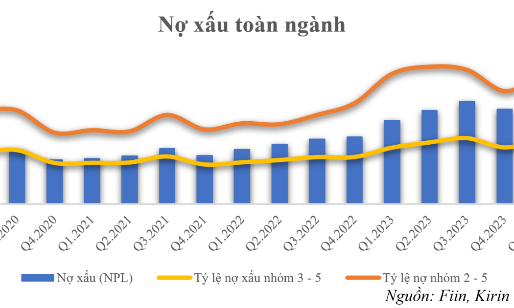 Nợ xấu toàn ngành chưa có dấu hiệu suy giảm song nợ nhóm 2 đã dần được cải thiện.