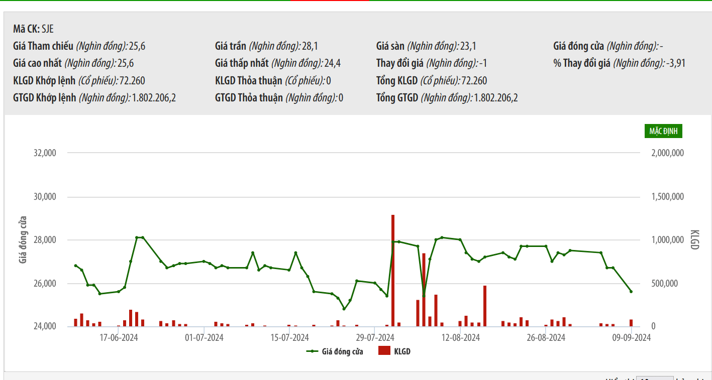 Sơ đồ giá cổ phiếu SJE trên HNX