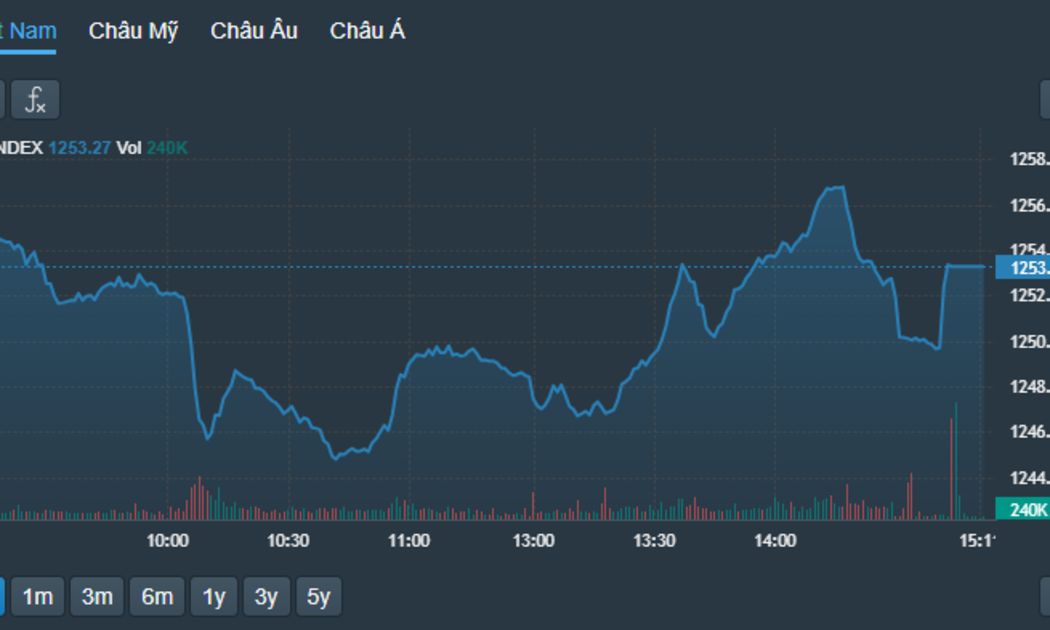 VN-Index phục hồi khá tốt chiều nay dù cuối cùng vẫn chưa vượt được tham chiếu.