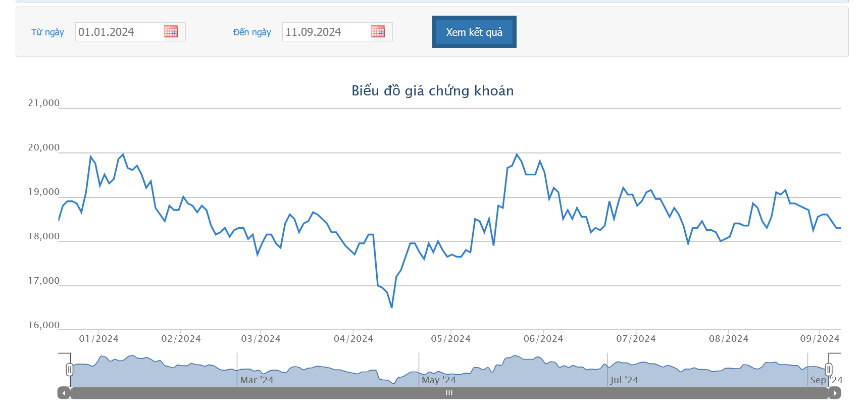 Sơ đồ giá cổ phiếu EIB trên HOSE.