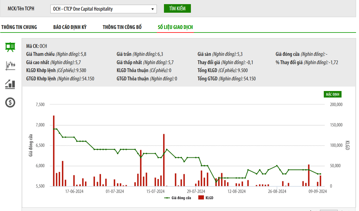 Sơ đồ giá cổ phiếu depot 1xbet trên HNX.