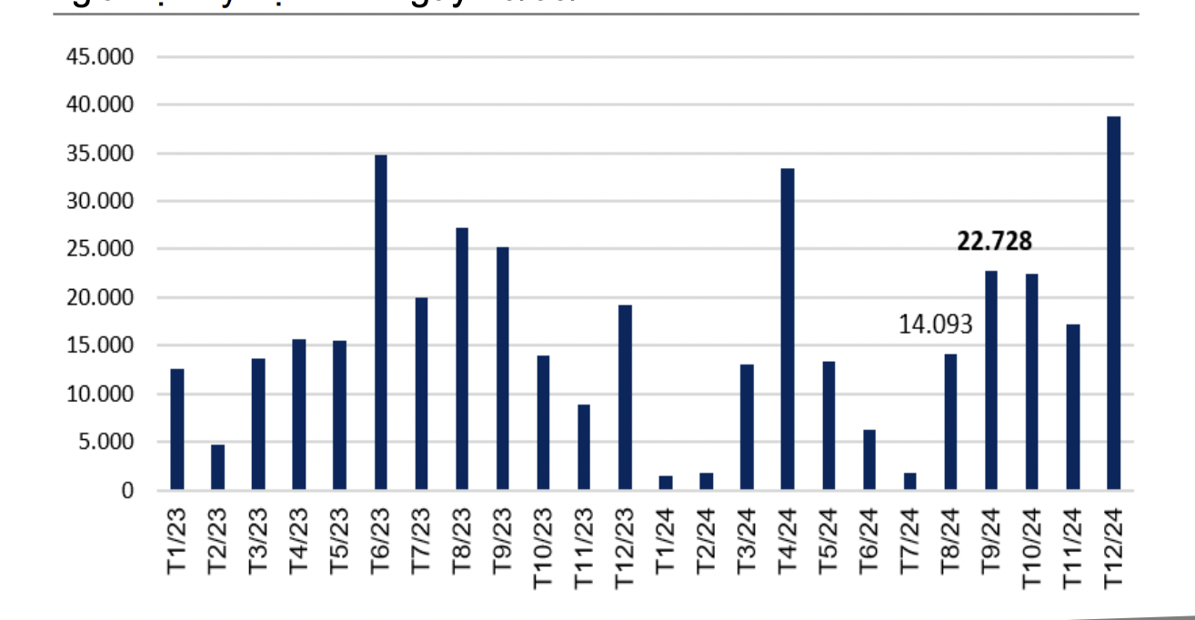 Giá trị trái phiếu doanh nghiệp đáo hạn theo tháng (Đơn vị: tỷ đồng) - thống kê đã loại trừ các trái phiếu được mua lại trước hạn và các trái phiếu đã được gia hạn kỳ hạn đến ngày 28/08/2024.