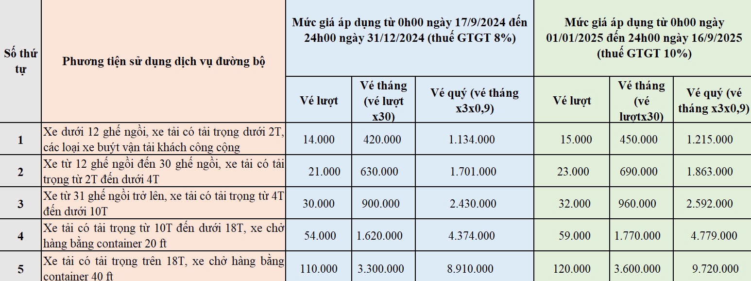 Biểu giá dịch vụ sử dụng đường bộ Trạm thu phí BOT Phú Hữu (Đơn vị tính: đồng/vé/lượt, đồng/vé/tháng; đồng/vé/quý; Mức giá nêu trên đã bao gồm thuế giá trị gia tăng).