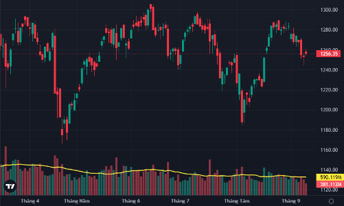 Thanh khoản thấp kỷ lục 17 tháng