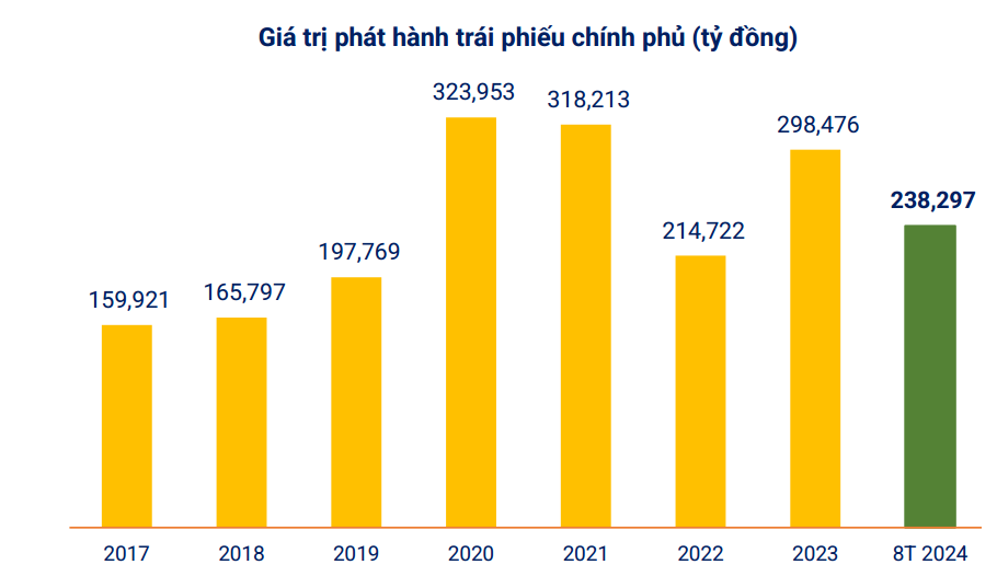 Kho bạc Nhà nước huy động vốn qua Trái phiếu chính phủ đạt gần 60% kế hoạch - Ảnh 1