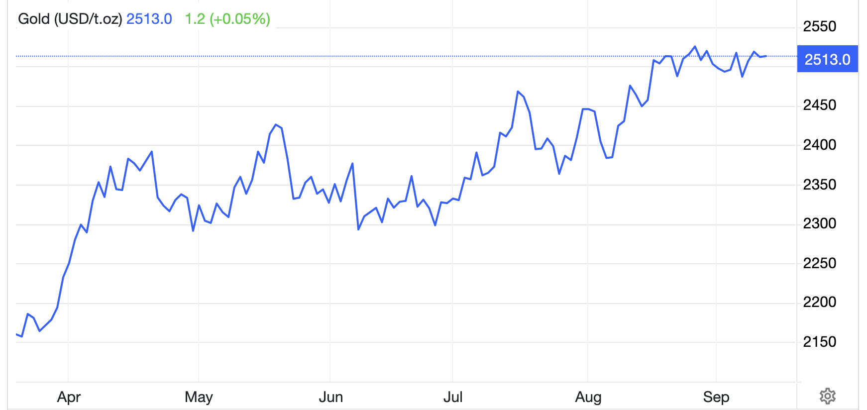 Diễn biến gi&aacute; v&agrave;ng thế giới 6 th&aacute;ng qua. Đơn vị: USD/oz - Nguồn: Trading Economics.