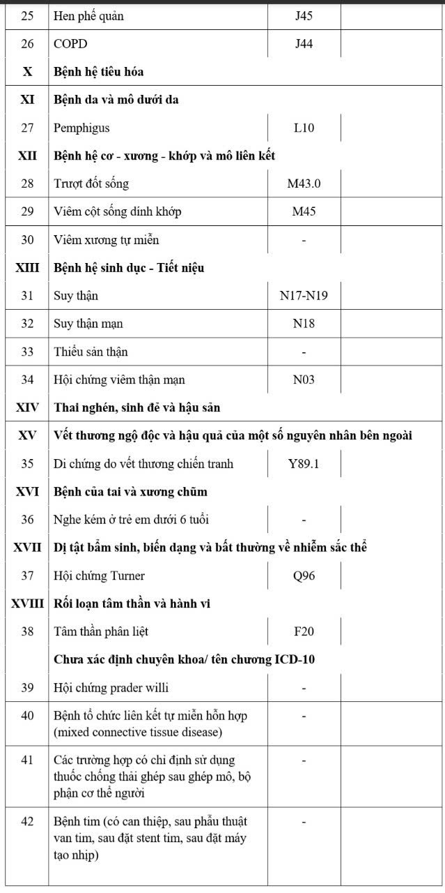 Danh mục các bệnh, nhóm bệnh và các trường hợp được khám chữa bệnh tại cấp chuyên sâu không qua cơ sở ban đầu tại Phụ lục 02. Nguồn: Bộ Y tế.