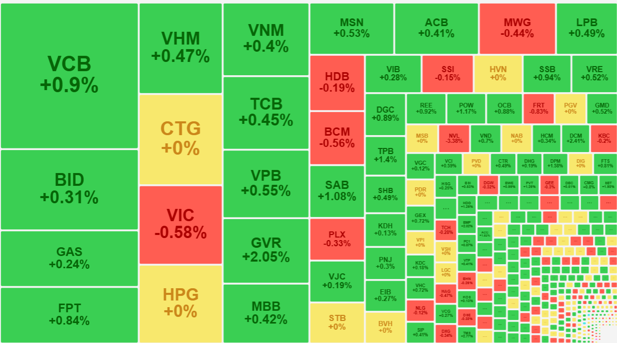 Nhóm cổ phiếu trụ tuy xanh nhiều, nhưng biên độ tăng lại kém.