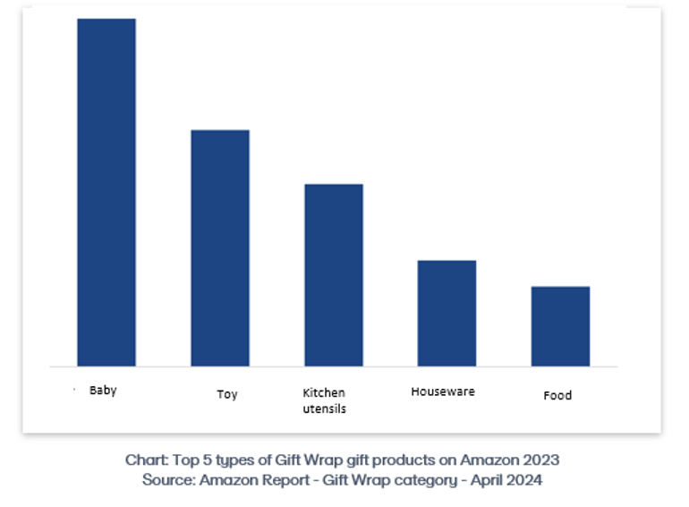 Top 5 sản phẩm quà tặng bán chạy nhất trên Amazon 2023. Nguồn: Amazon Report