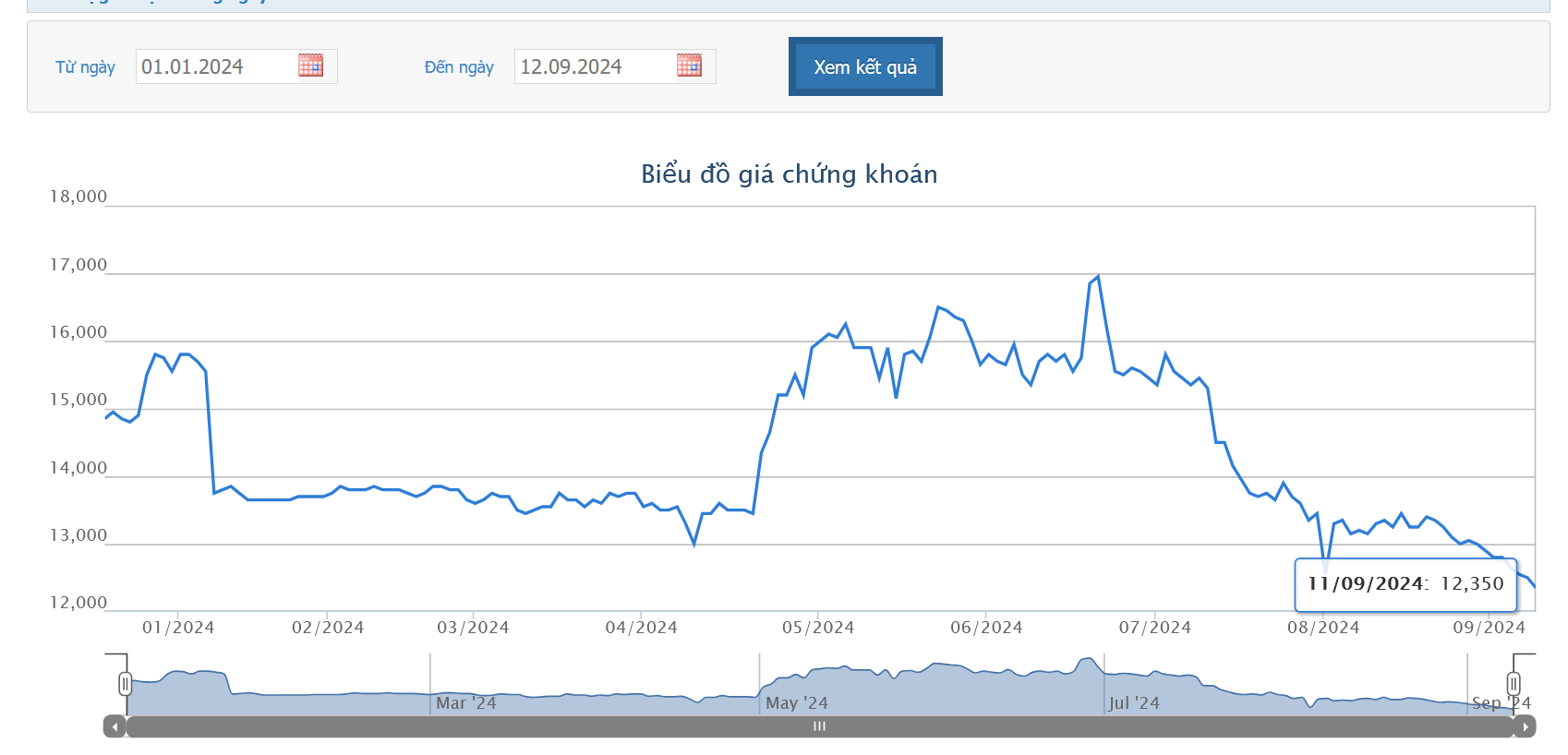 Sơ đồ giá cổ phiếu PPC trên HOSE.