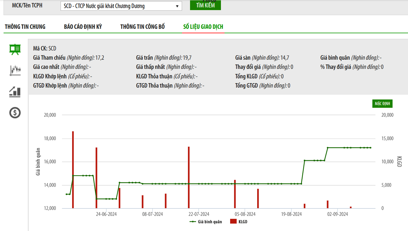 Sơ đồ giá cổ phiếu SCD trên HNX.