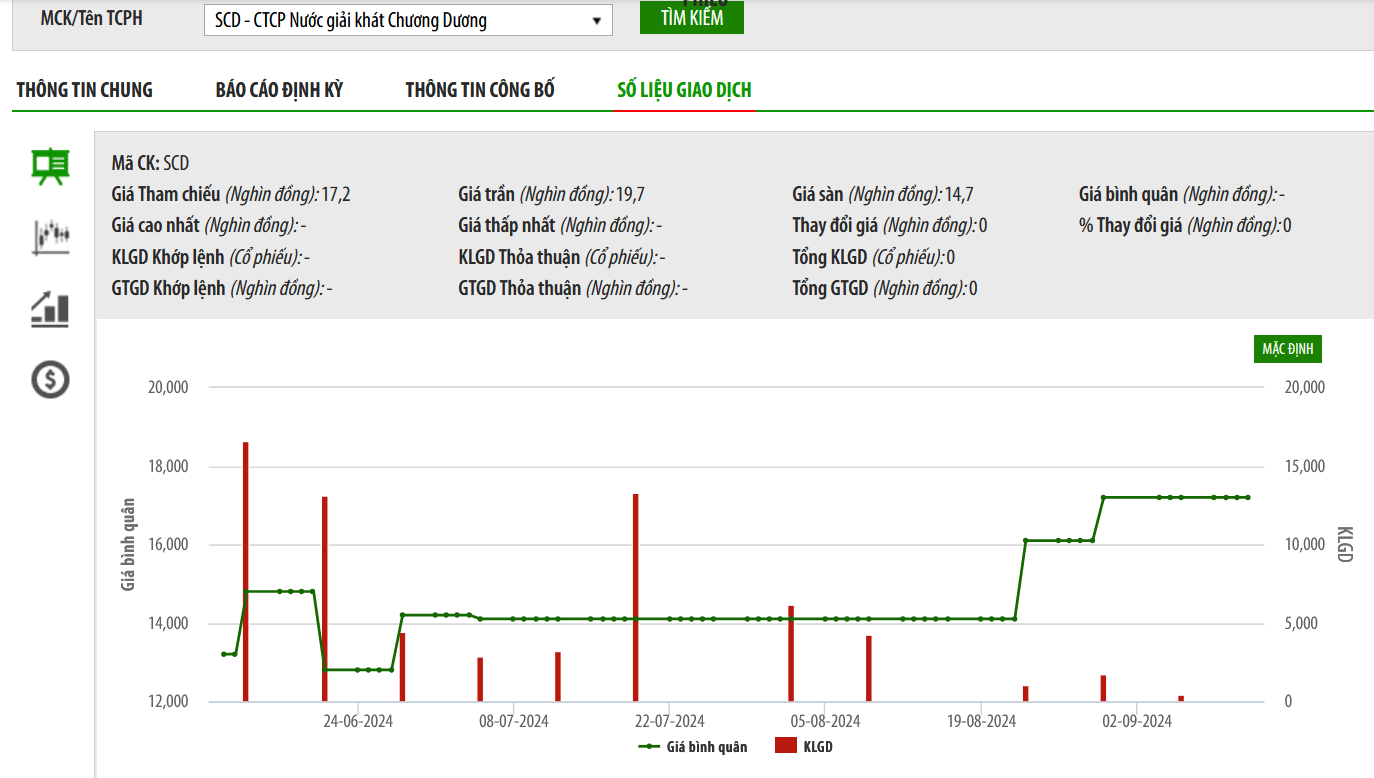 SCD xin gia hạn hai khoản vay 426 tỷ đồng từ Sabeco