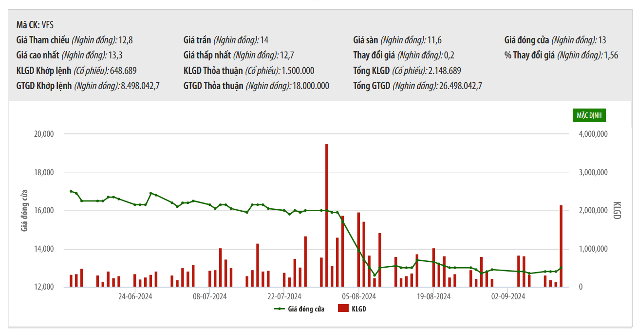 Sơ đồ giá cổ phiếu VFS trên HNX.