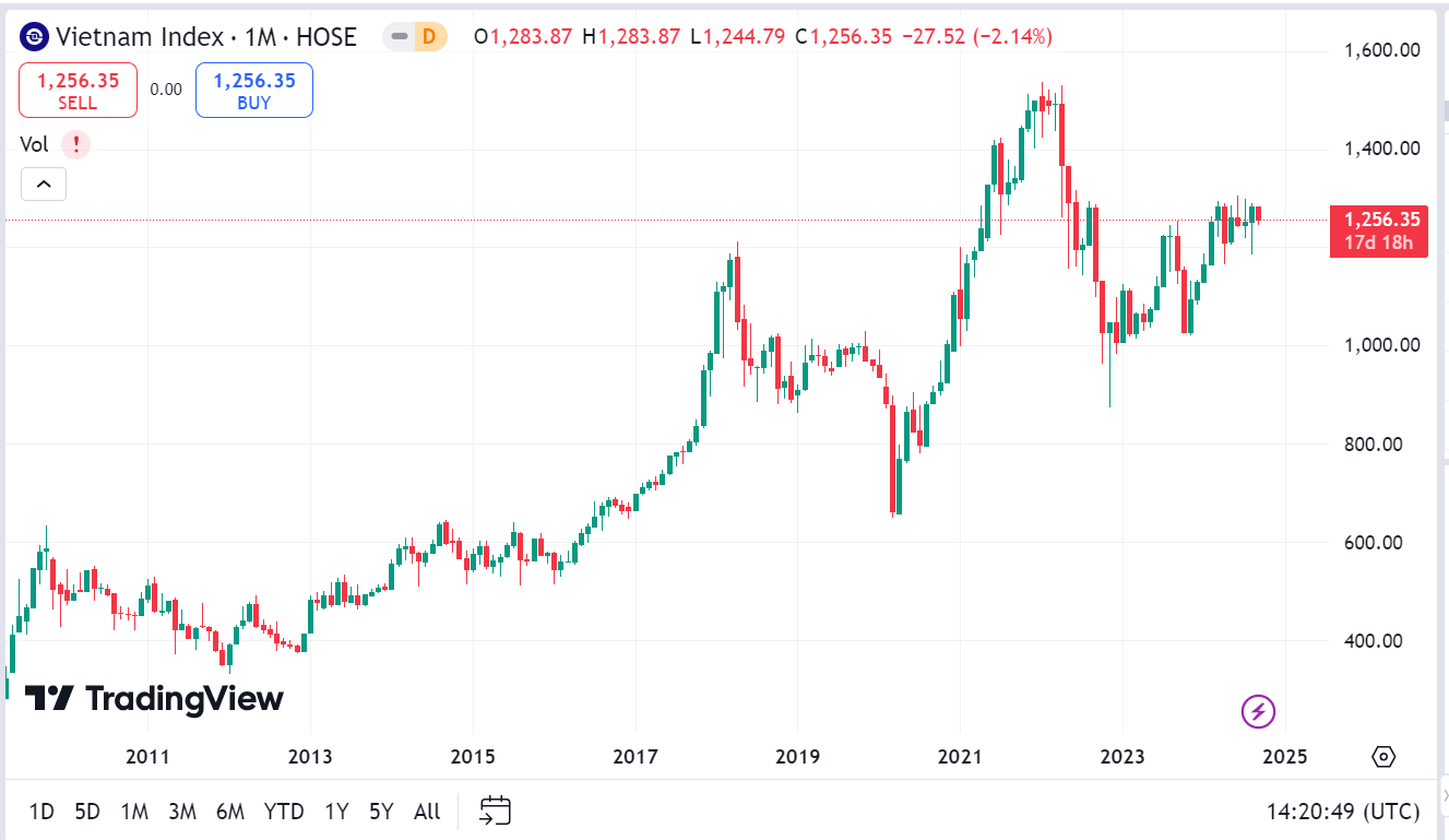 Chỉ số VN-Index có thể sẽ kiểm định lại vùng 1.260 – 1.265 điểm