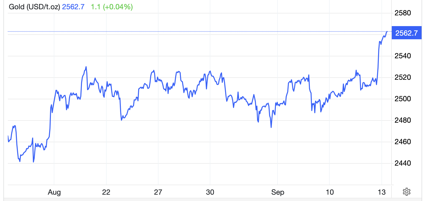 Diễn biến gi&aacute; v&agrave;ng thế giới 1 th&aacute;ng qua. Đơn vị: USD/oz - Nguồn: Trading Economics.