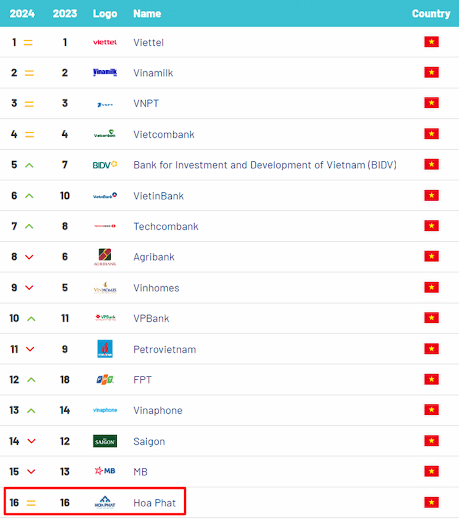 Thương hiệu Hòa Phát xếp thứ 16 trong Top 100 thương hiệu giá trị nhất Việt Nam 2024.