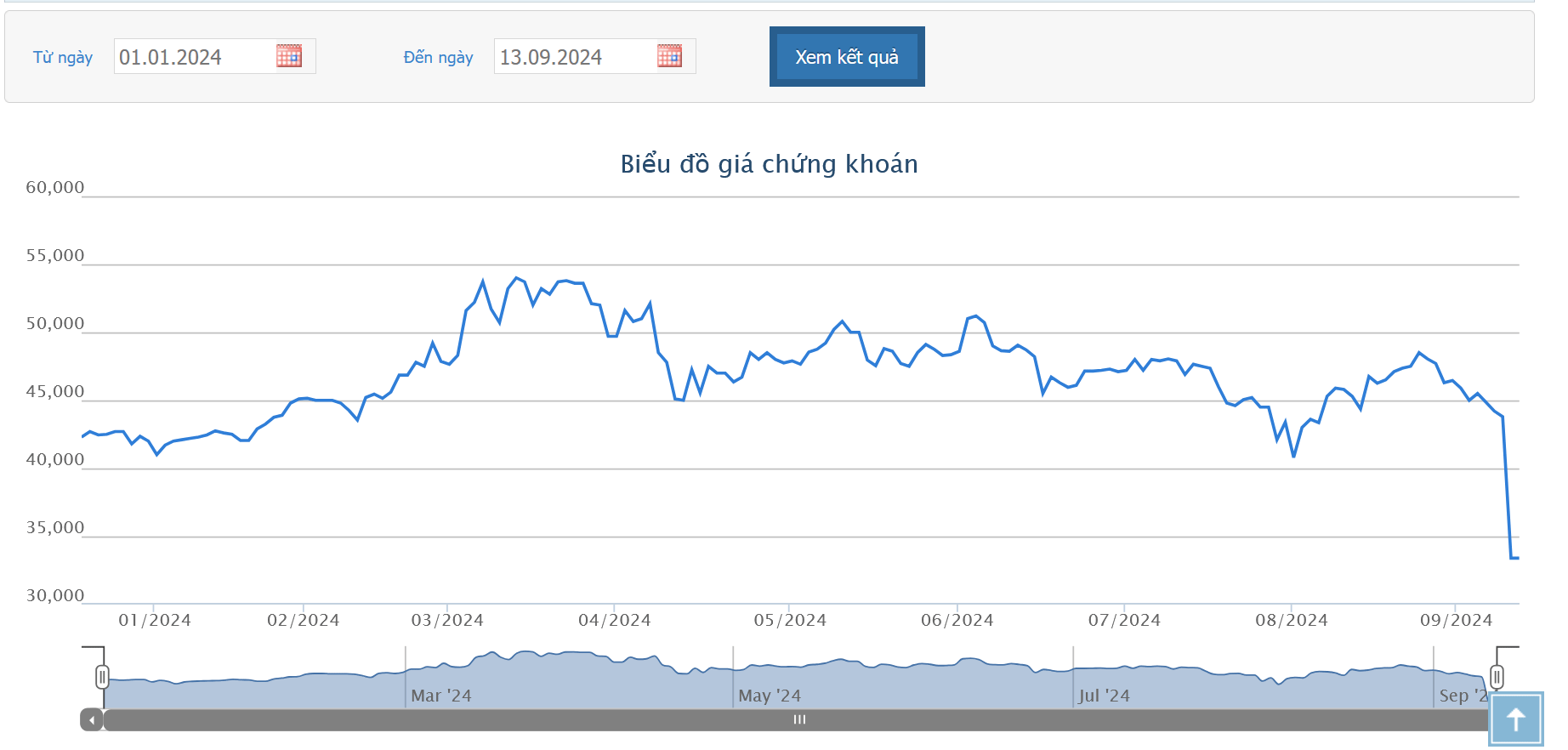 Vợ Tổng giám đốc VCI đã bán thành công 13 triệu cổ phiếu