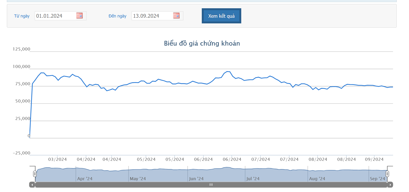 Sơ đồ giá cổ phiếu VTP trên HOSE.