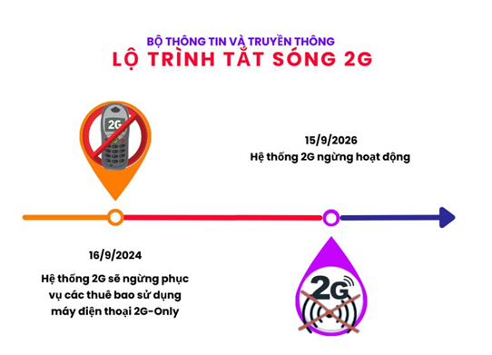 Lộ trình tắt sóng 2G theo quy định.