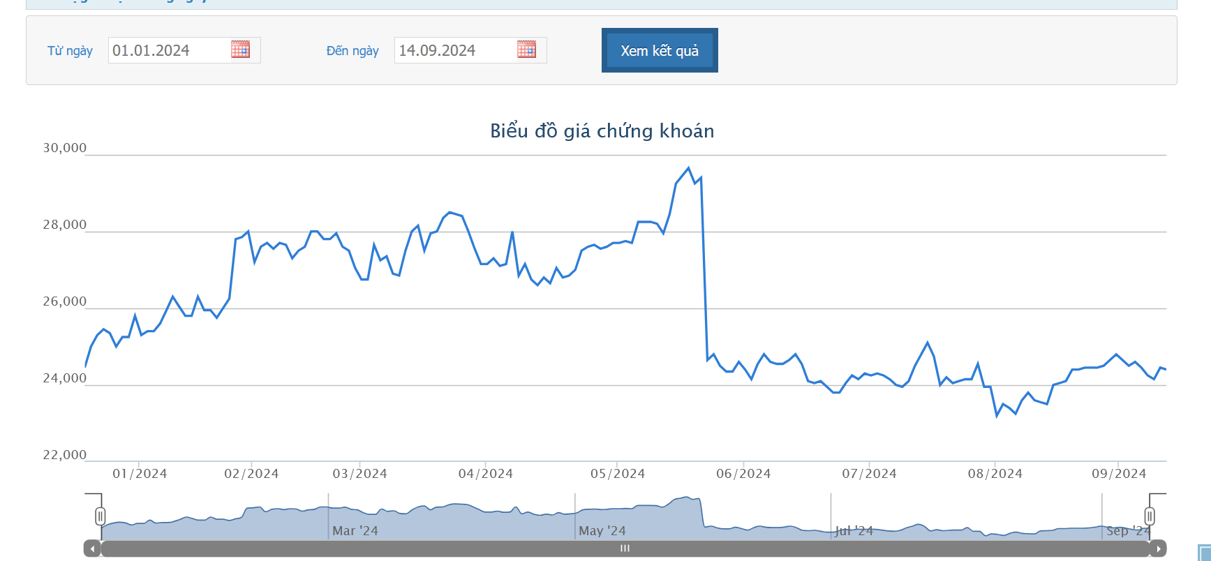 Sơ đồ giá cổ phiếu ACB trên HOSE.