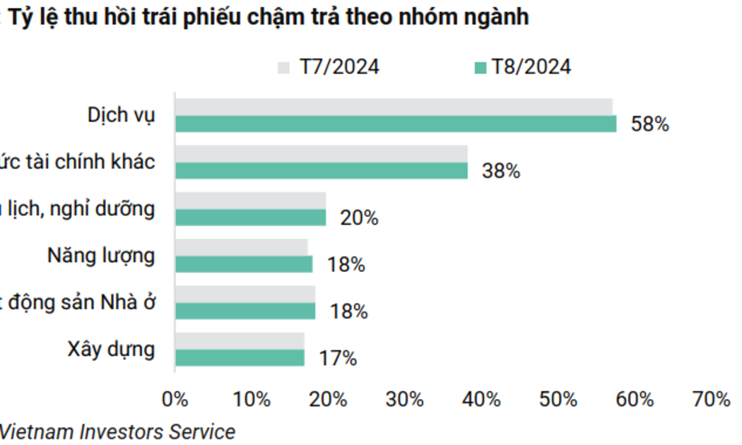 Việc xử lý trái phiếu doanh nghiệp chậm trả đang có những cải thiện. 