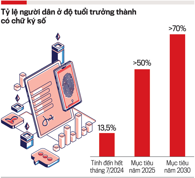 Tỷ lệ người dân ở độ tuổi trưởng thành có chữ ký số 