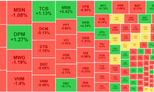 VN-Index thủng mốc 1250 điểm, thanh khoản bắt đầu tăng