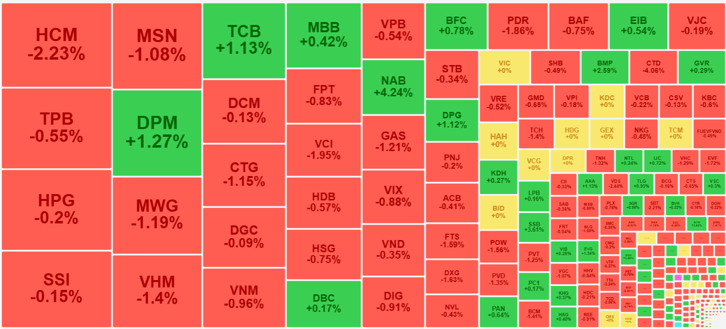 Nhìn từ góc độ thanh khoản, các cổ phiếu hút dòng tiền nhất chỉ lác đác vài mã xanh.