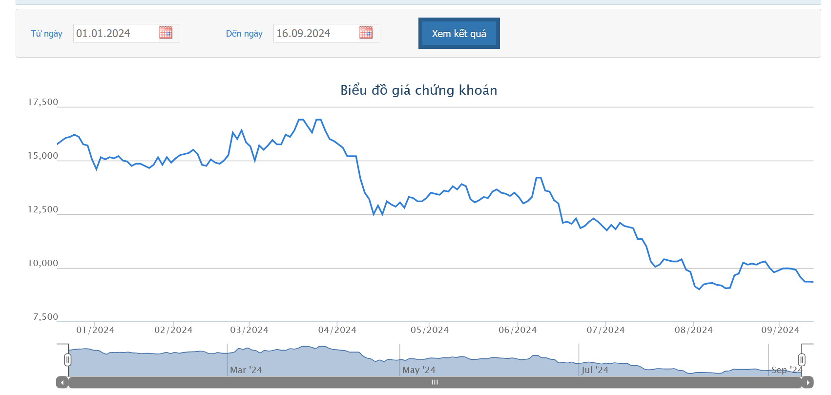 Sơ đồ giá cổ phiếu HTN trên HOSE.