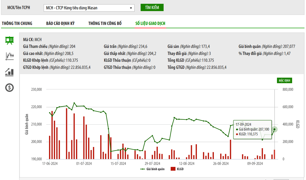 Sơ đồ giá cổ phiếu MCH trên HNX.