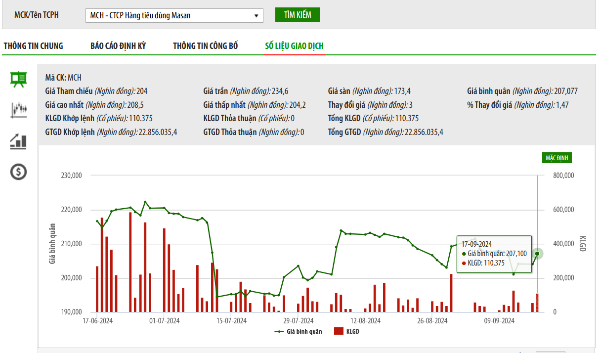 MCH nâng tỷ lệ cổ tức thêm 168%