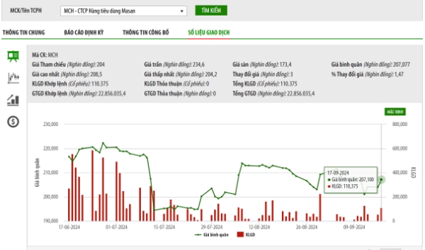 MCH nâng tỷ lệ cổ tức thêm 168%