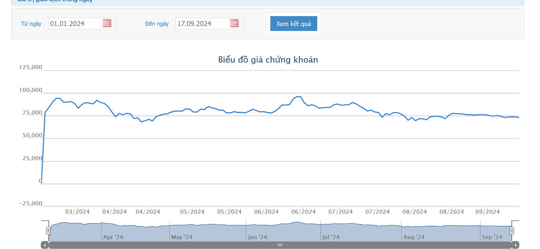 Sơ đồ giá cổ phiếu VTP trên HOSE.