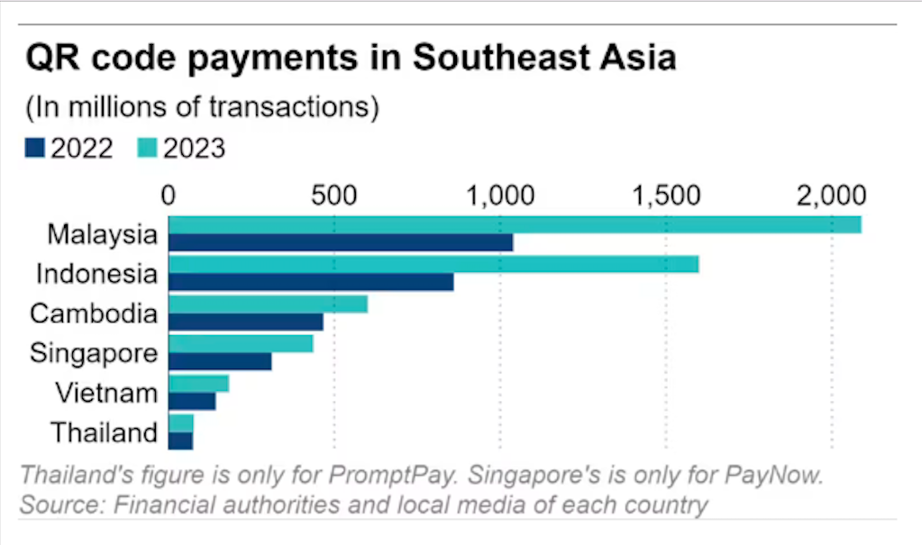 Bảng xếp hạng thanh toán QR của các quốc gia Đông Nam Á (theo Nikkei Asia).